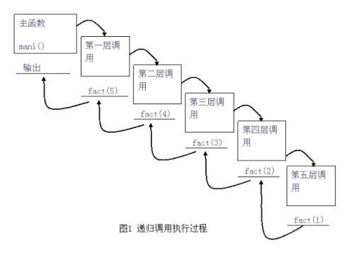 对于递归有没有什么好的理解方法 知乎