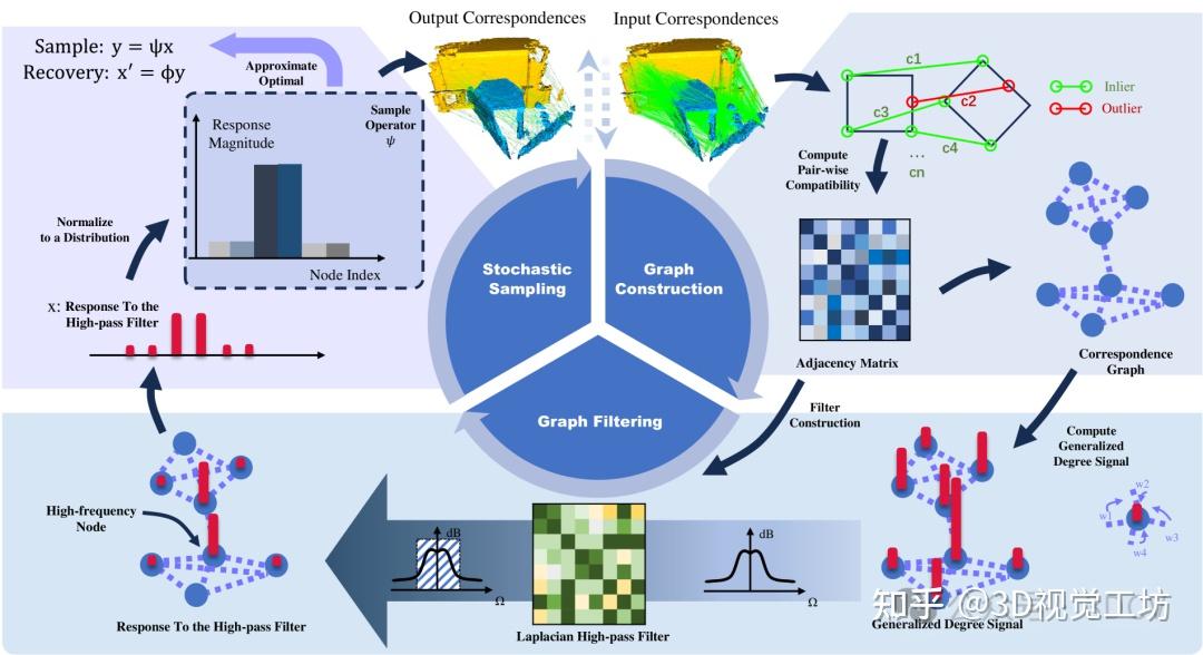 CVPR 2024 | FastMAC将获奖的MAC无损加速80倍 - 知乎