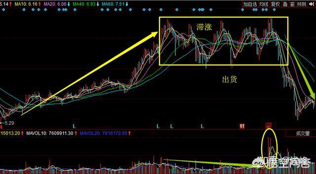 庄家出货不是在高位出货的吗为什么要砸盘到跌停出货呢