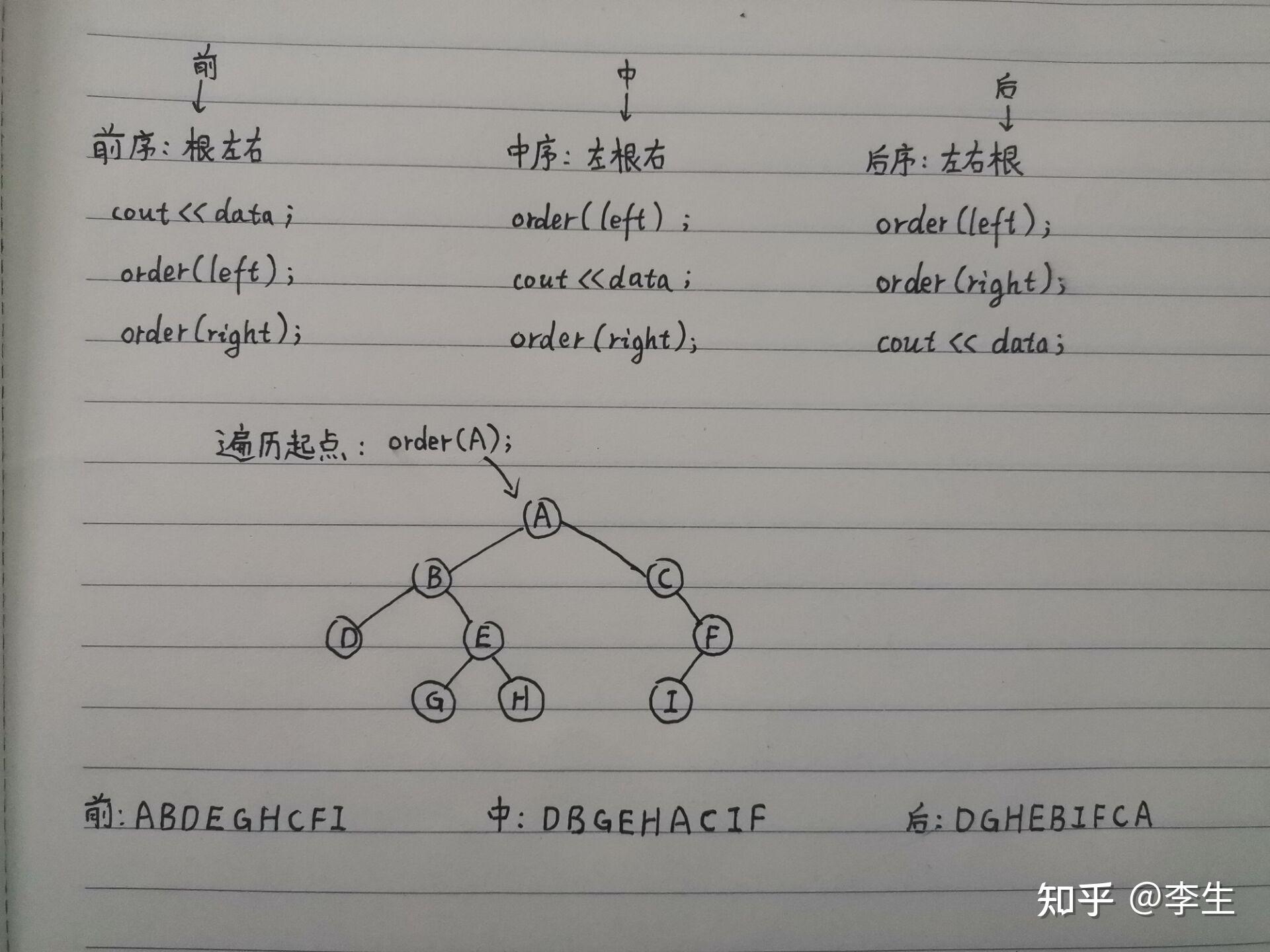 简单弄懂先序遍历,中序遍历,后续遍历 - 知乎