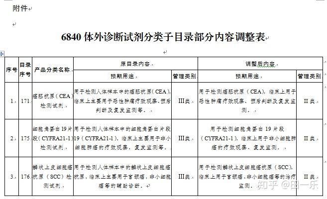 国家药监局关于调整《6840体外诊断试剂分类子目录(2013版)》部分内容