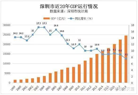 上半年深圳gdp_上半年GDP增幅 深圳领先汕尾垫底 全省GDP同比增速7.4(2)