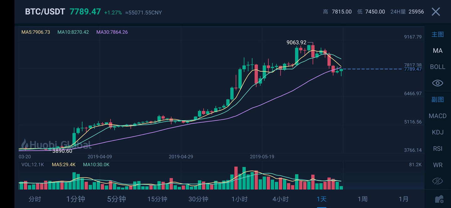 k线基础如何看懂数字货币交易k线图