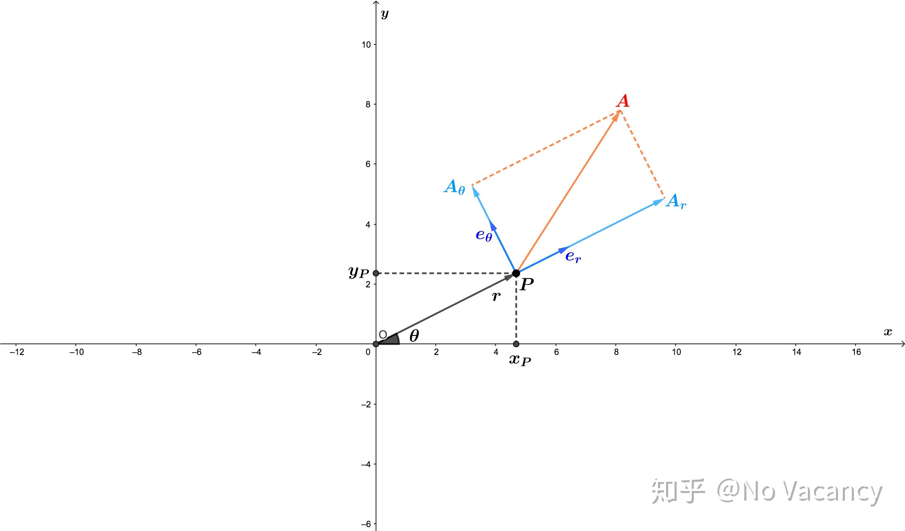 為了引入極座標系,我們需要在直角座標的情況下討論.