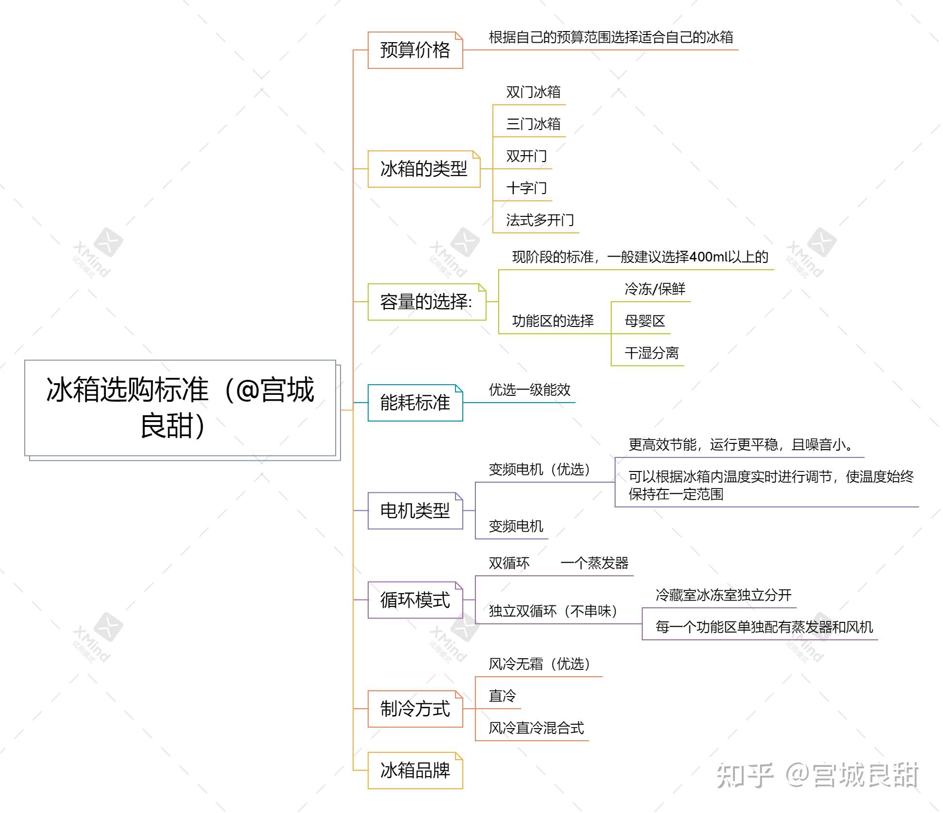 关于冰箱选择的标准,为帮大家节省时间,这里还是老规矩,用思维导图的