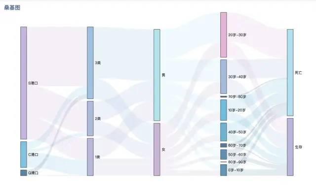 很多工具都能實現桑基圖,比如:excel,tableau,我們今天要用 pyecharts