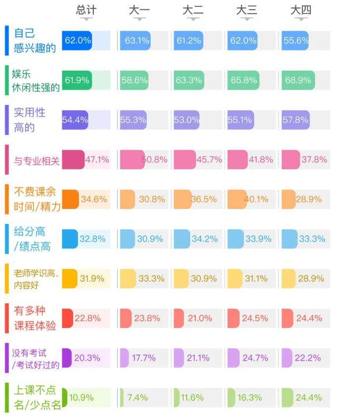 報告出爐大學生最喜歡的選修課竟然是