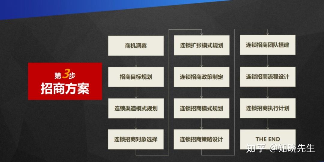 连锁企业招商必备--招商PPT(建议收藏) - 知乎