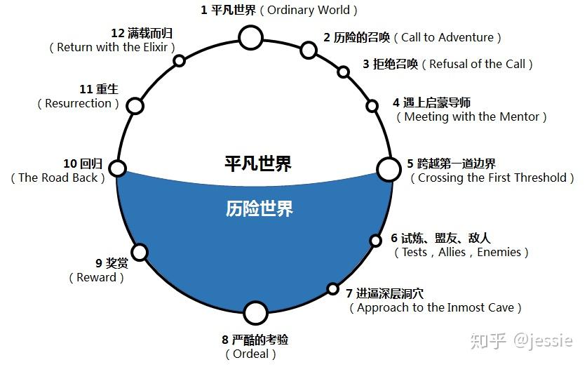 局限性:"英雄之旅"理论,由一次旅程,两个世界,三幕剧,十二个组成部分