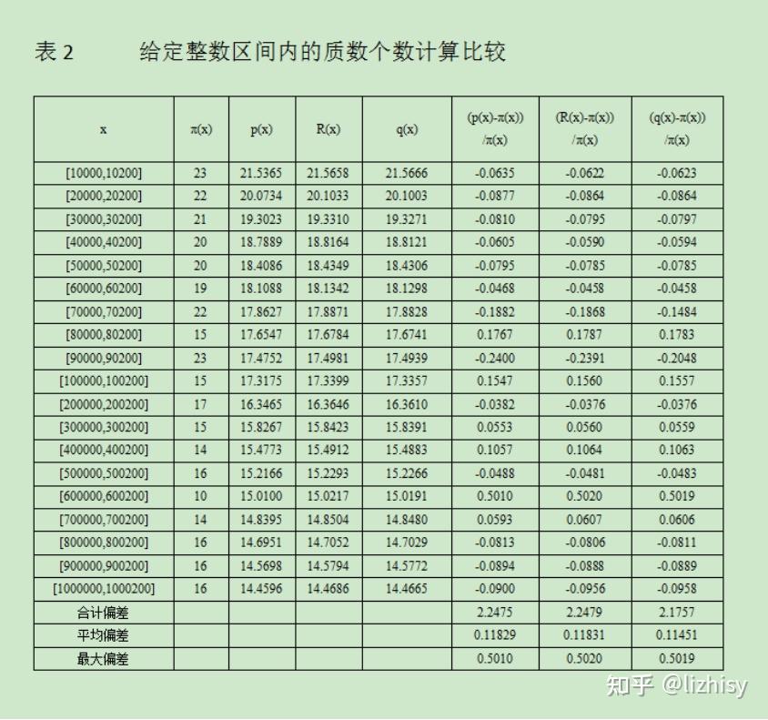 质数计数函数Li(x)的改进 - 知乎