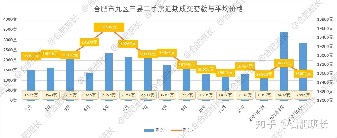 合肥3月二手房销量比2月下滑16%，但同比上涨25%，详见数据！ - 知乎