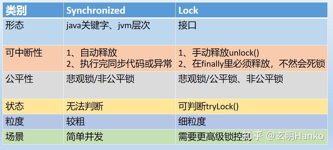 再也不怕面试官问：详解Synchronized和Lock的实现原理及使用场景 - 知乎