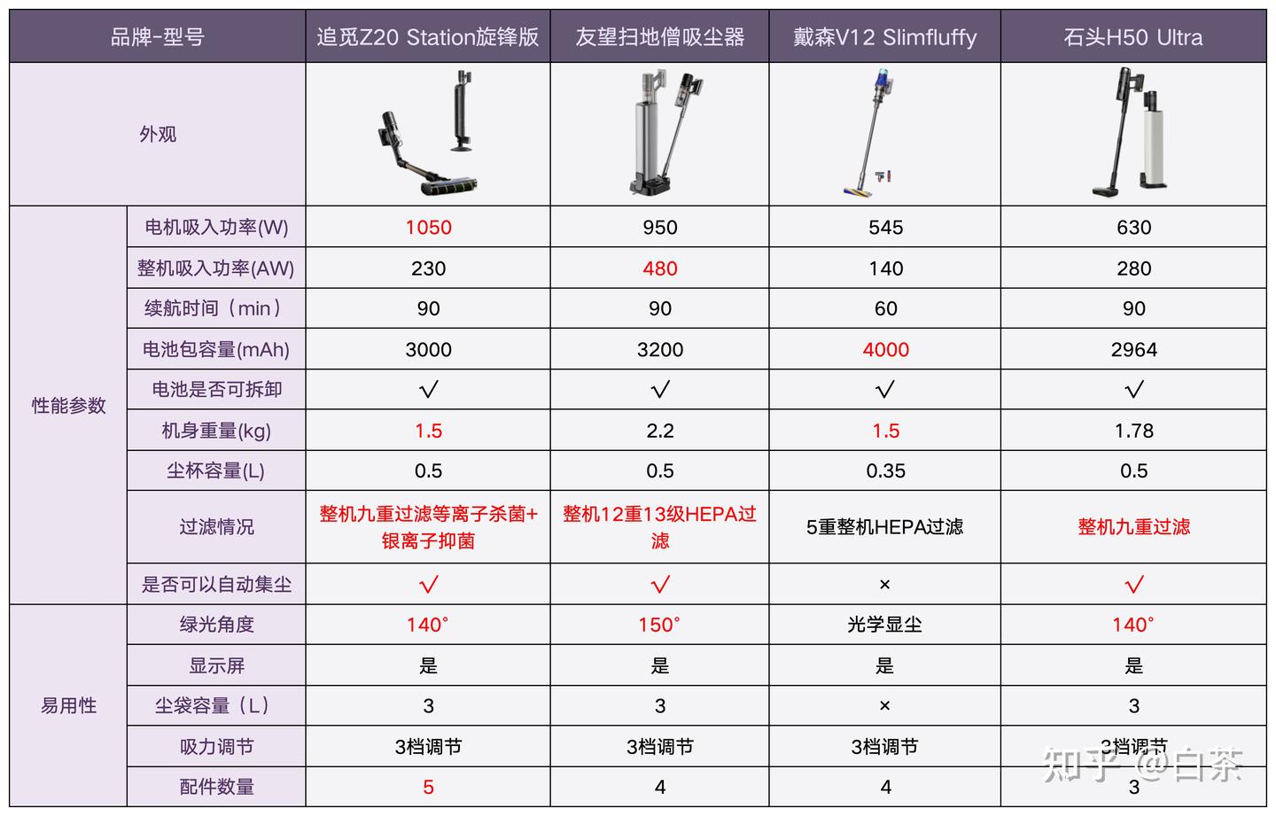 两千多的吸尘器,真能打平四千档戴森吗?追觅Z20 Station旋锋版、戴森V12 Slim Fluffy、石头H50 Ultra、友望扫地僧四台吸尘器实测告诉你答案