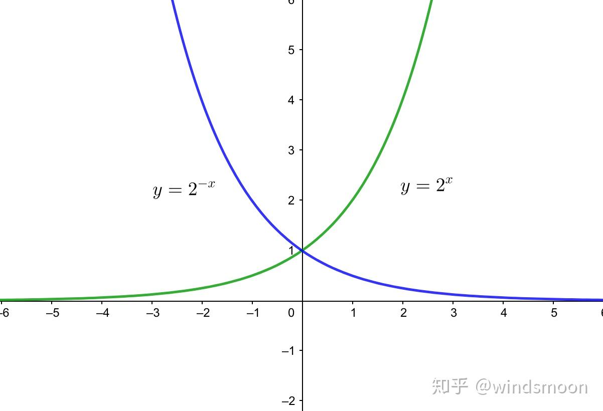 指数函数和对数函数后面还会复习,这里直接给出图像:形如y = b^x (b >