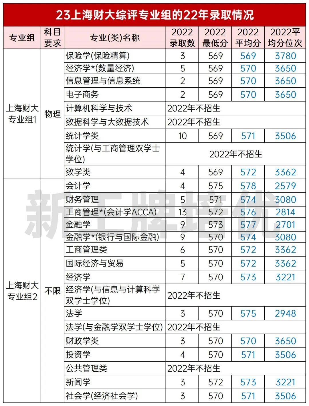 2023年综评启动！今年高考多少分才有机会入围/录取11校？ - 知乎