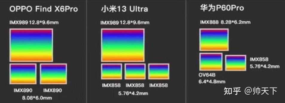 也就是镜头的硬件参数,这是手机能拍出好照片的关键,主要影响因素有