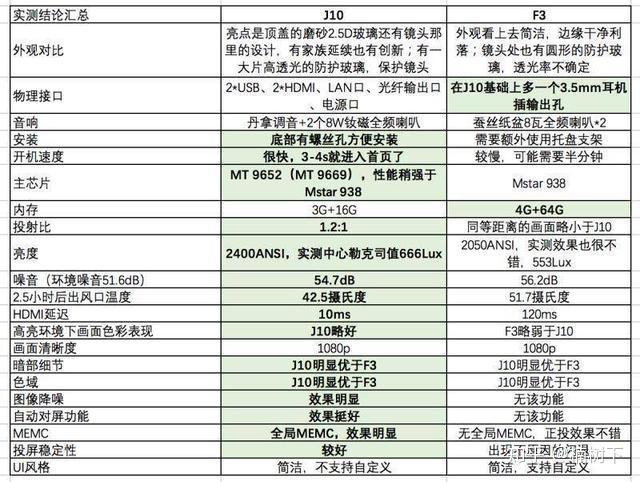 当贝f3和坚果j10哪个好一周使用全面对比评测