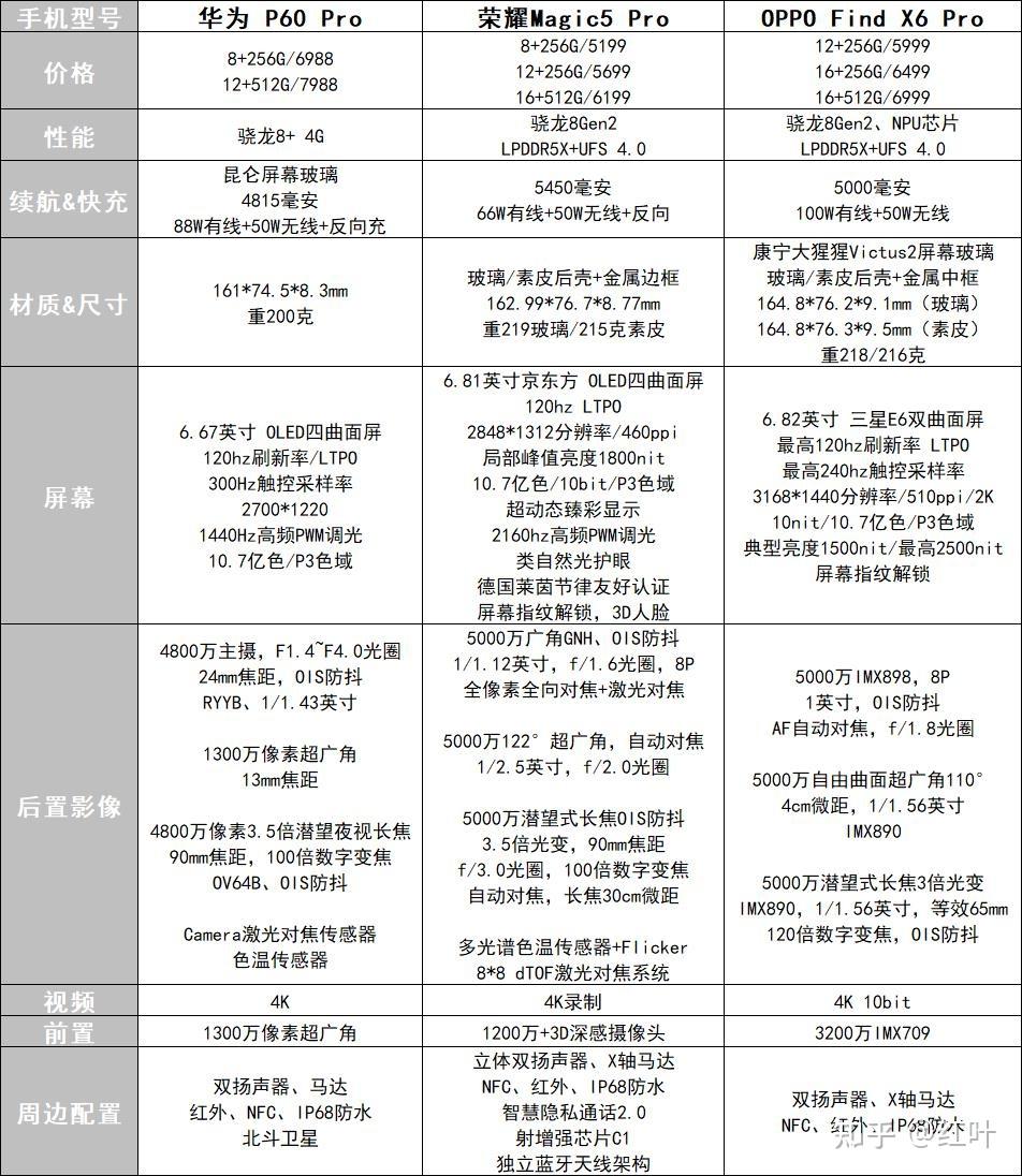 华为p60,荣耀magic5,oppo find x6,选哪个? - 知乎