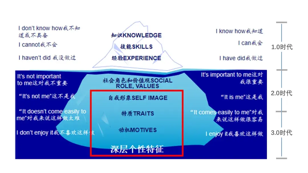 素質冰山模型和深度識人框架