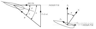 水平轴风电机组空气动力学基本模型和动力 学及载荷识别方法 - 知乎