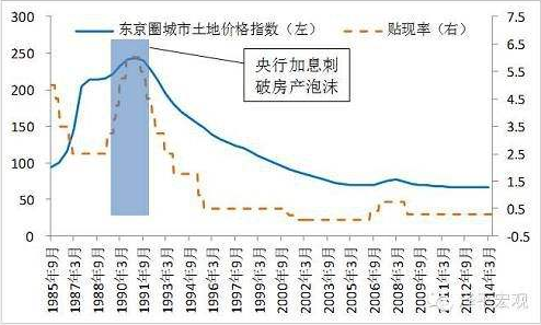 日本房产泡沫历史