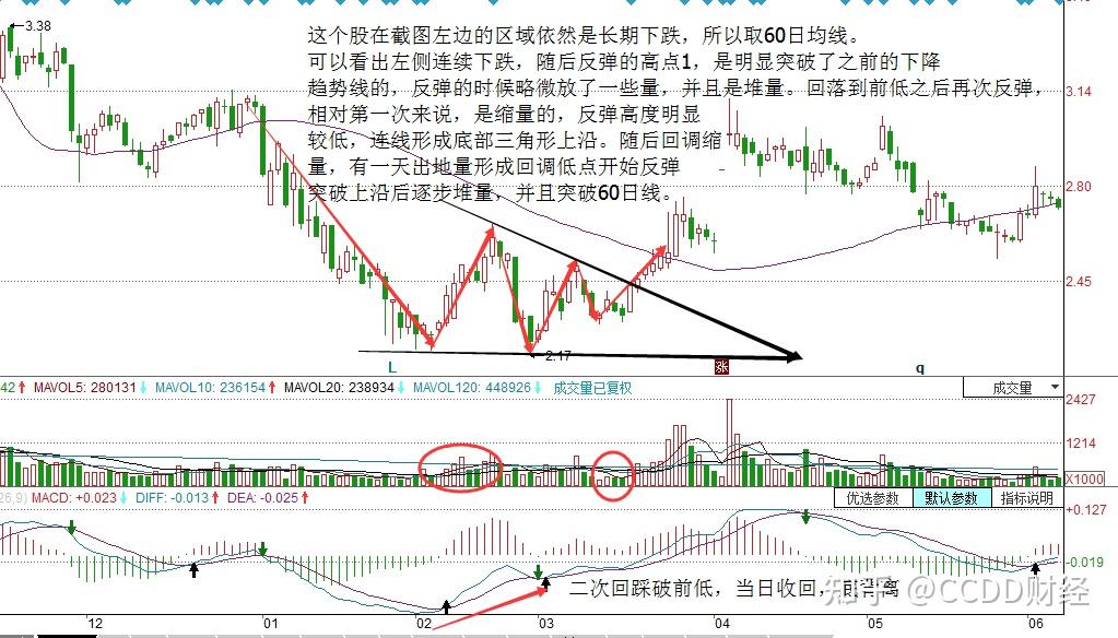 股票k线之底部三角形形态