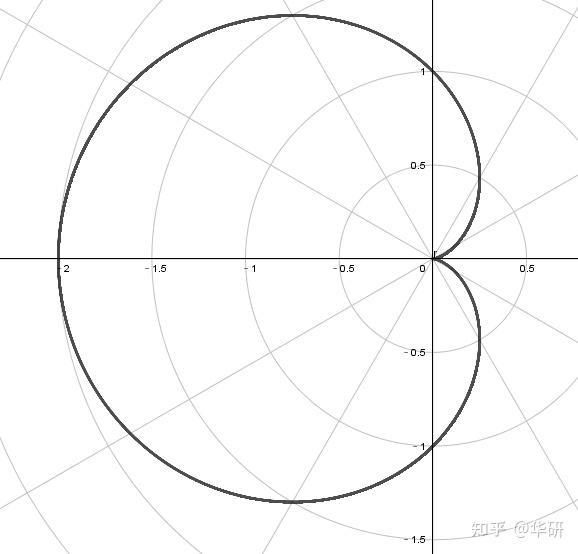 极坐标与心形线 - 知乎