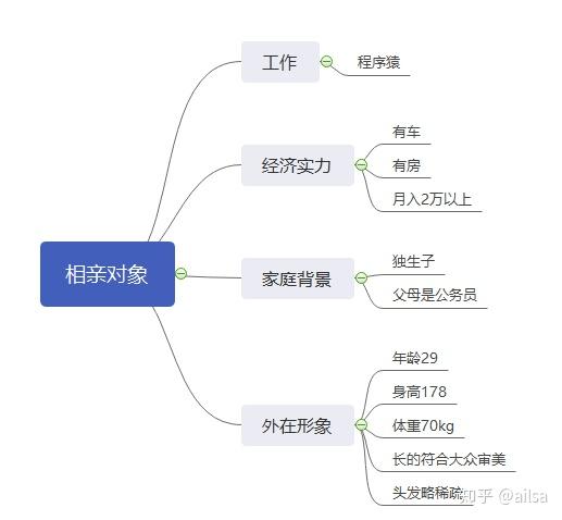 常见业务分析方法 1 常见业务分析方法 1