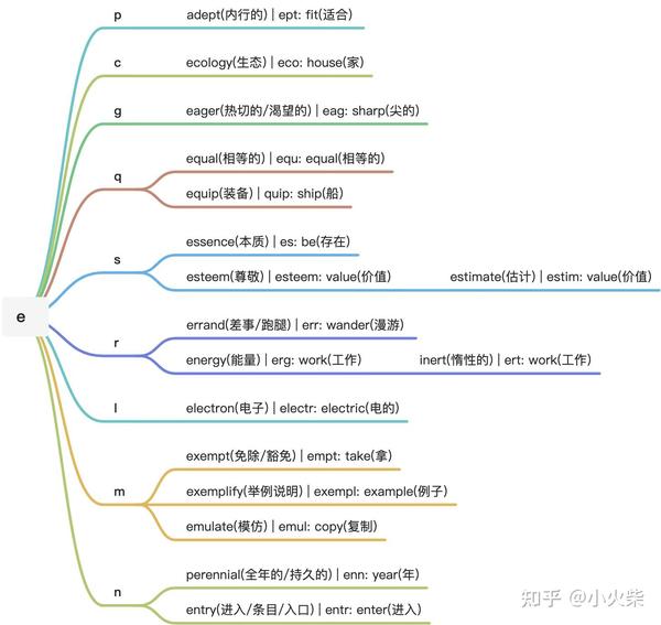 以 E 开头的 16 个常用字根概述 - 知乎