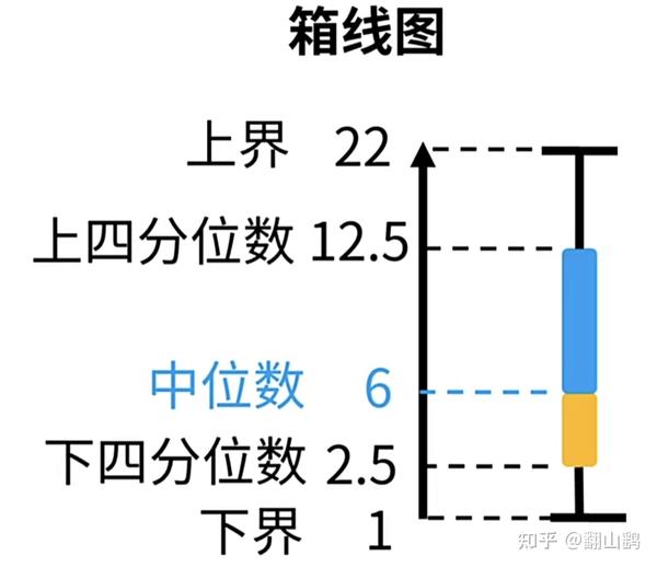 Interquartile Range 统计学内距计算公式 四分位距iqr该怎么计算