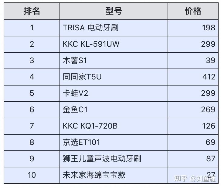 电动牙刷总排行榜包括以下三个排行榜:热门电动牙刷排行榜,电动牙刷