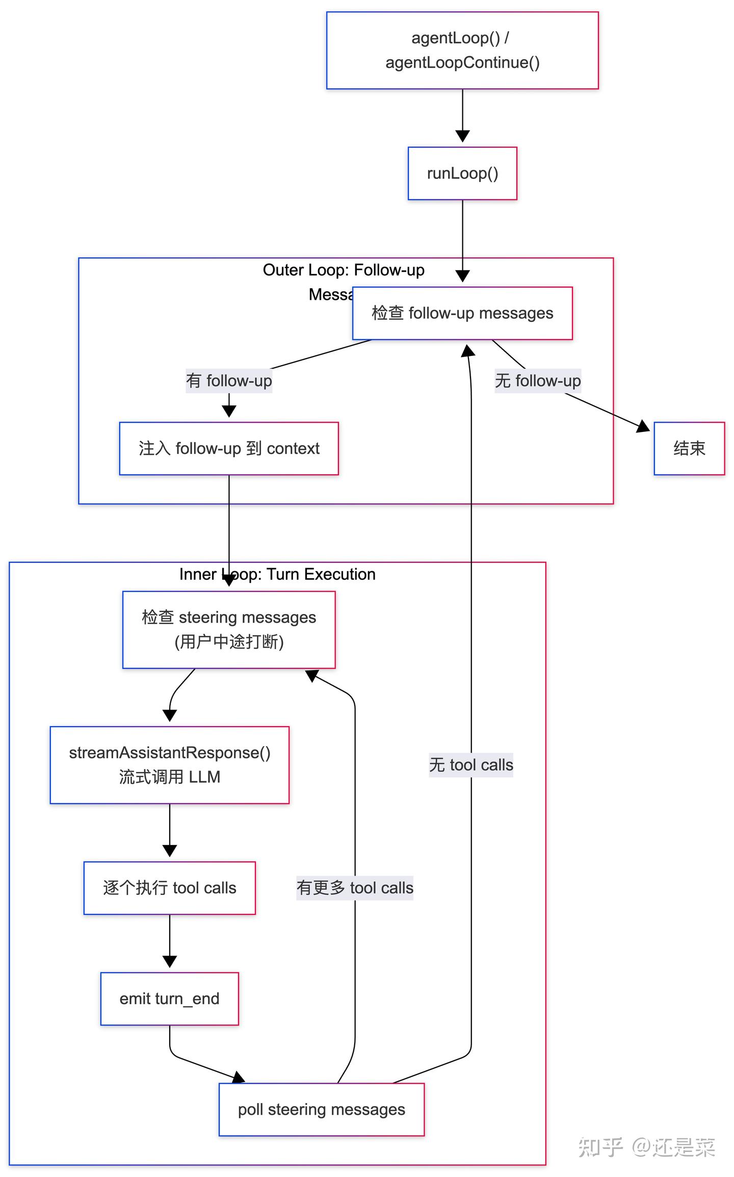 拆解 Agentic Coding：从三个开源项目看 Coding Agent 的架构本质 - 知乎