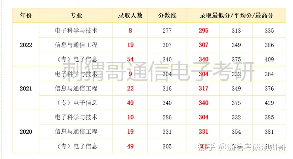 23北京工业大学通信822考研分析 - 知乎