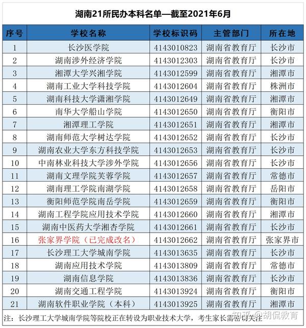 2020湖南公办二本大学_湖南公办二本大学分数低_湖南最低分公办二本大学