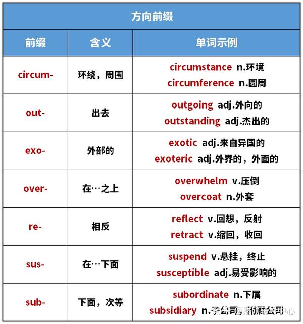 单词怎么背,看这里!118个考研英语常见词根词缀! - 知乎