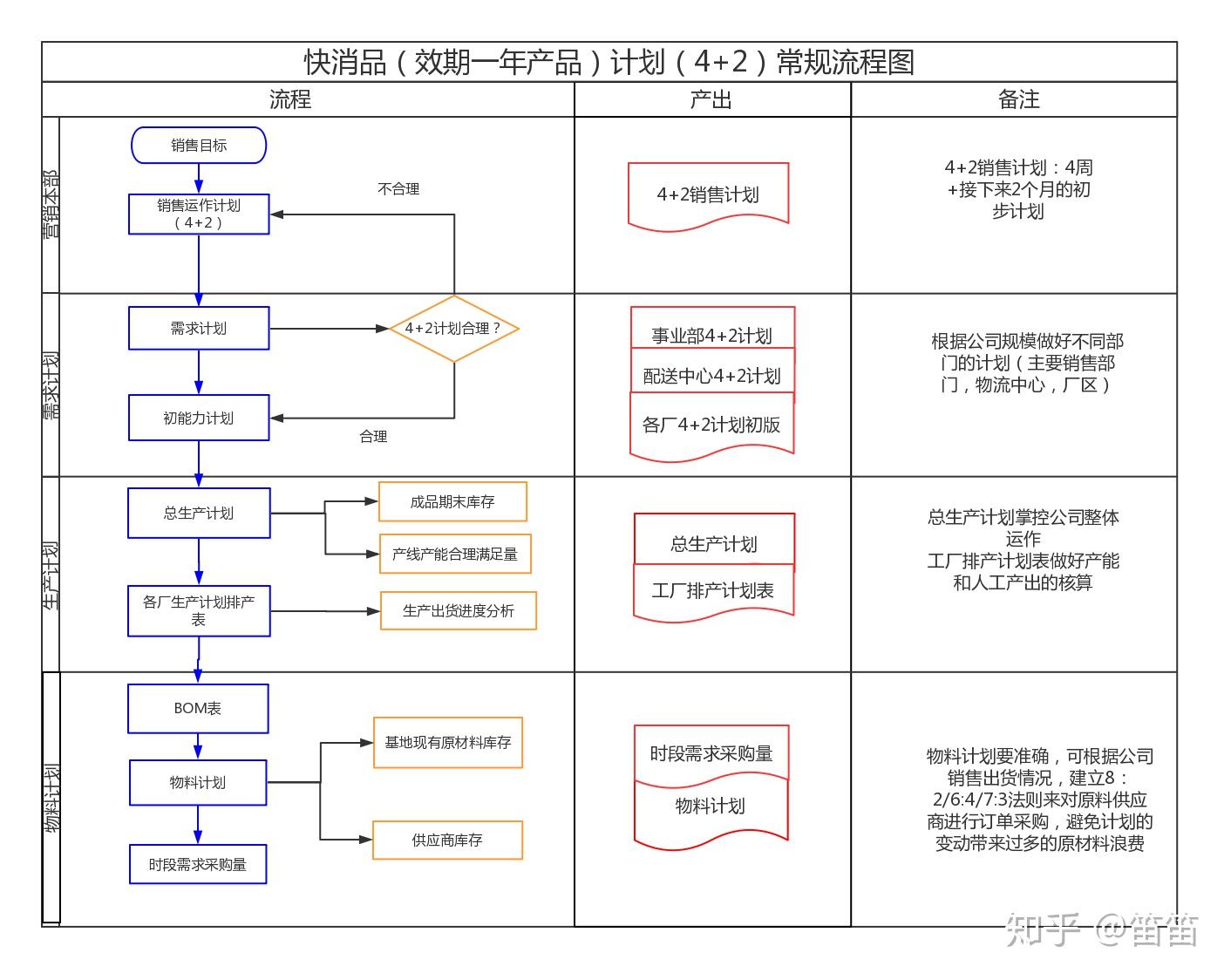 快消品计划流程图