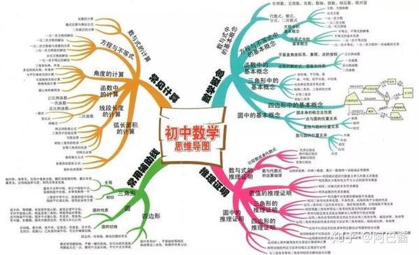 涵蓋三年數學所有知識點 - 函數與極限的思維導圖初中數學 - 實驗室