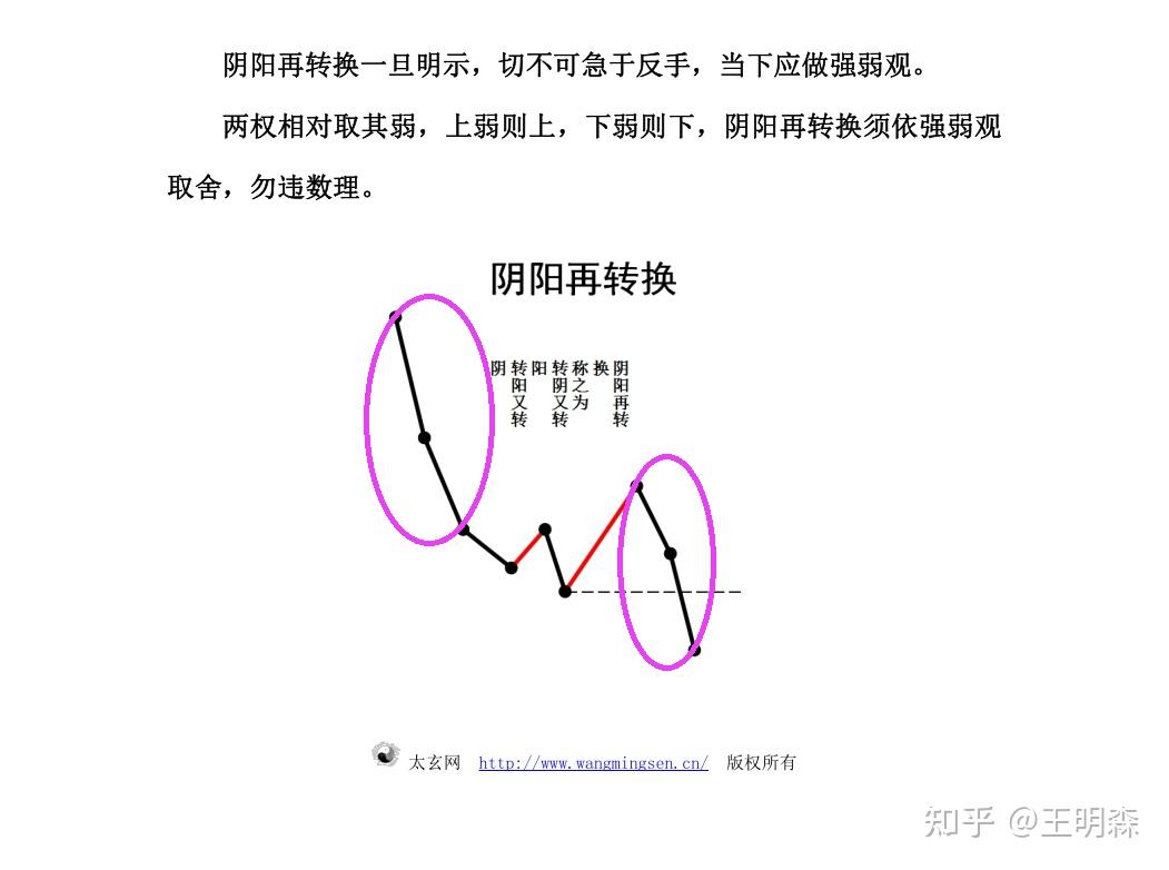 富致秘录》中源线建仓法当中的“多线平仓图须观阴阳转换图而定，两者唇齿相依。”应该怎样理解？ - 知乎