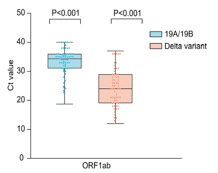 中国科学家的delta突变株追踪报告