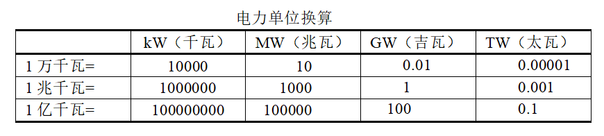 請注意:關於電力單位的表述,國外通用英文符號而中國慣用文字表述