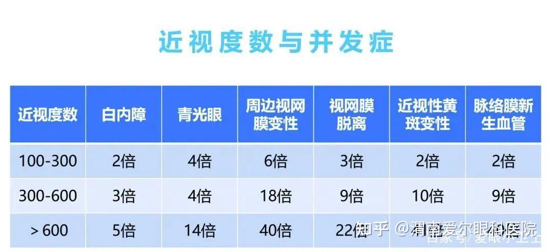 发现度数并不低,有的小孩甚至是只有3~4岁就出现了近视