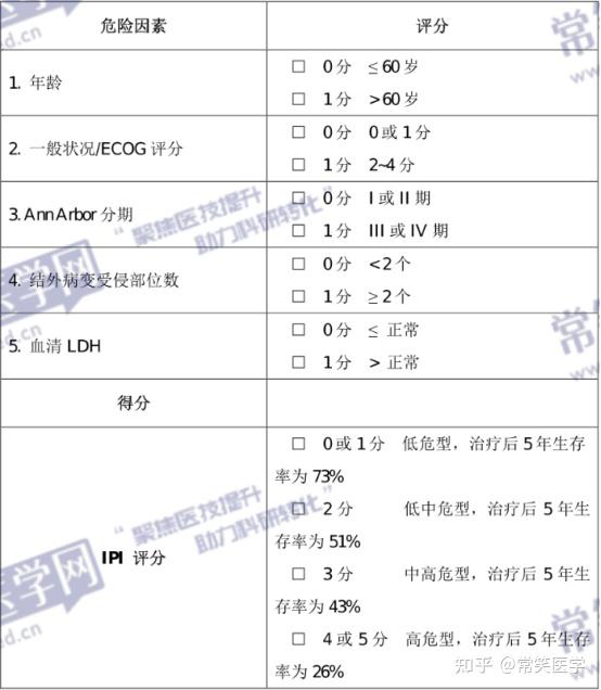 肿瘤科常用评估量表汇总，建议收藏！ - 知乎