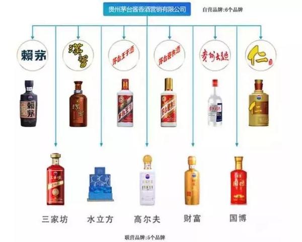 如何区分茅台酒,茅台系列酒,茅台集团酒?