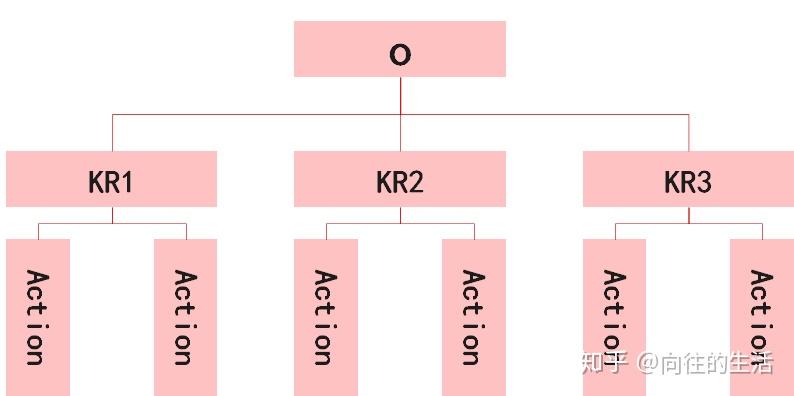 当kpi遇见okr狭路相逢勇者胜