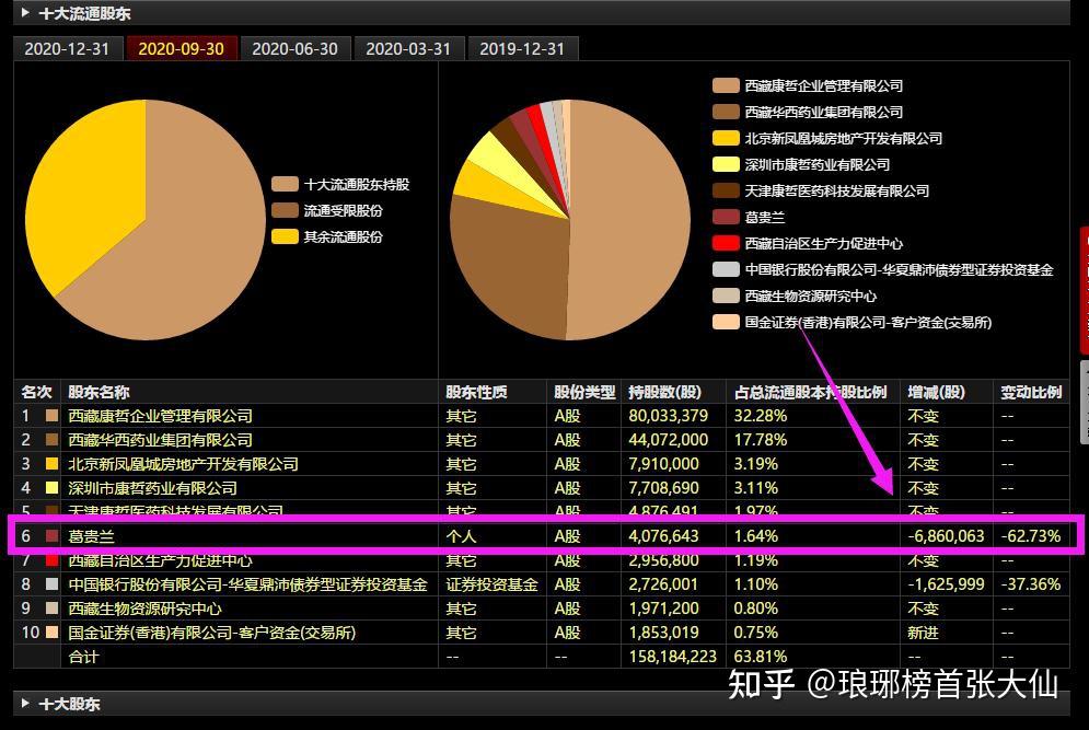 月的時候,西藏藥業發佈的非公開發行股票發行情況報告書顯示,葛衛東以