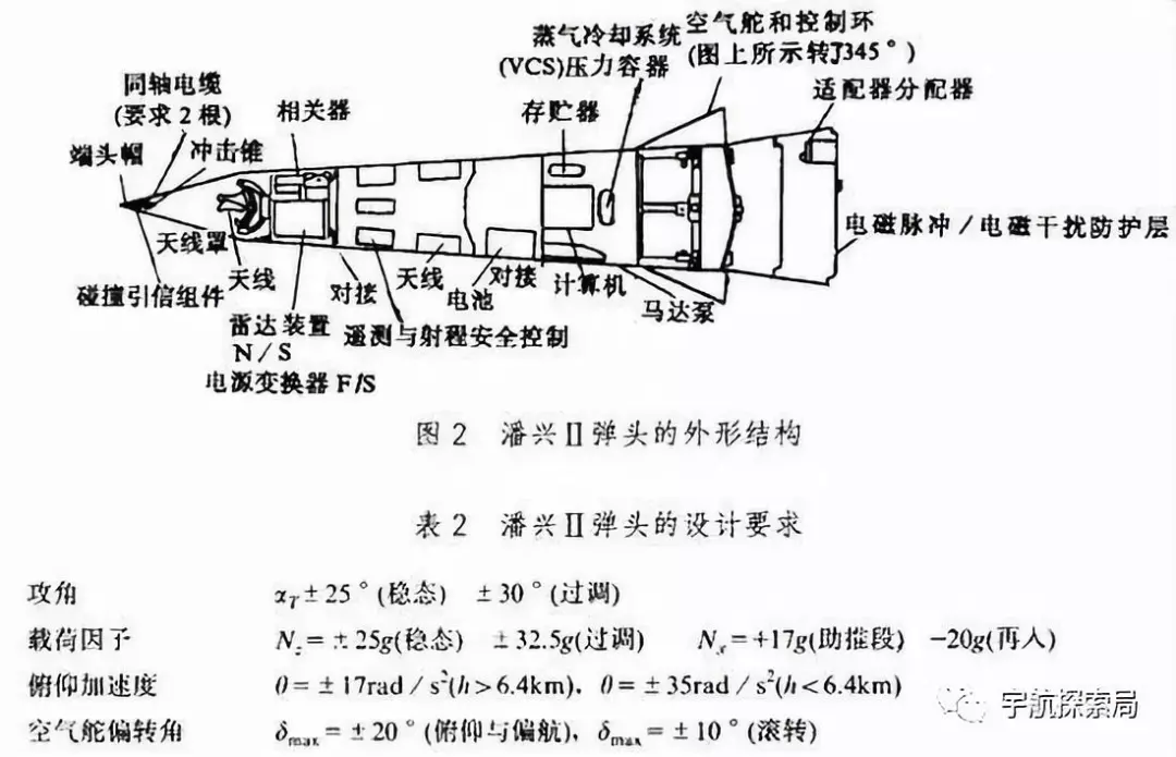 弹头前端带末制导系统,因而又可称为精密制导弹头,其结构外形见上图