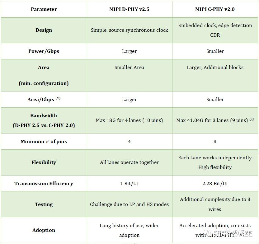 解读MIPI C-PHY D-PHY子系统 - 知乎