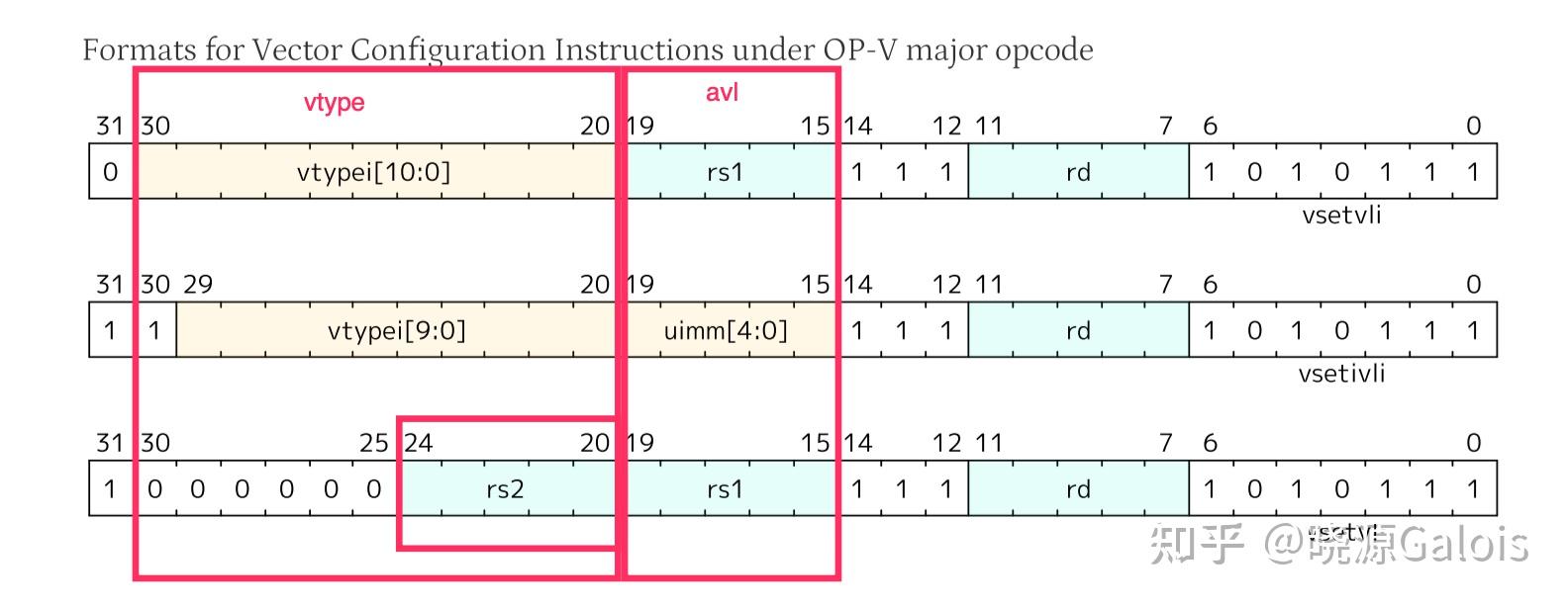 RISCV-V｜31.6配置指令vsetConfiguration-Setting Instructions (vsetvli ...