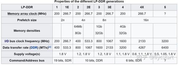 LPDDR4x 的 学习总结（1） - 存储体浅识 - 知乎