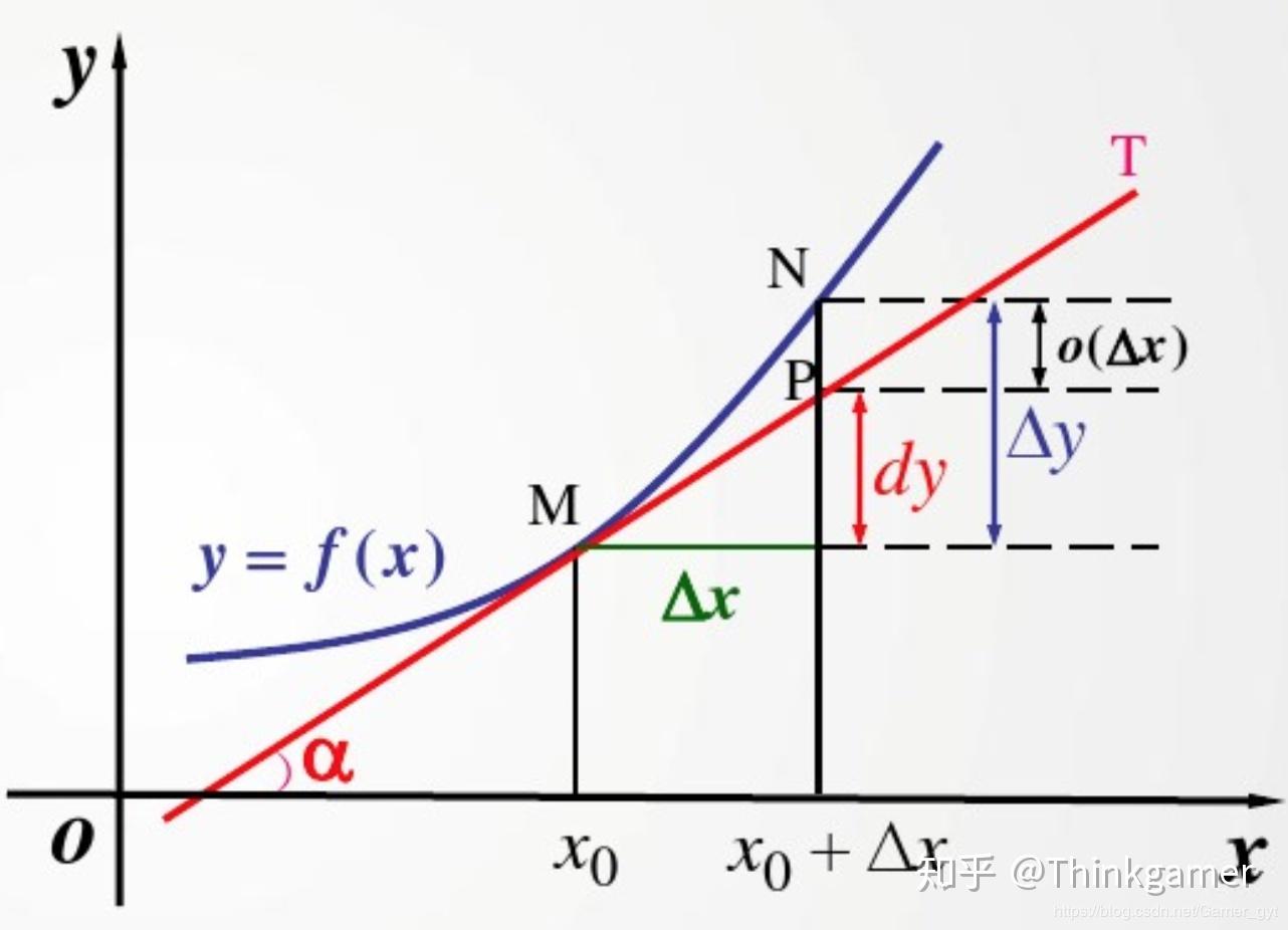 d(rac{u}{v}) = rac{vd(u) - ud(v)}{v^2} 微分的几何意义当